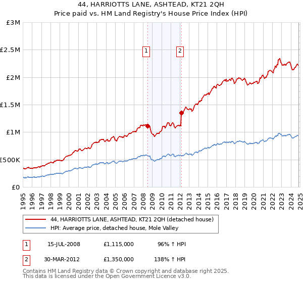 44, HARRIOTTS LANE, ASHTEAD, KT21 2QH: Price paid vs HM Land Registry's House Price Index