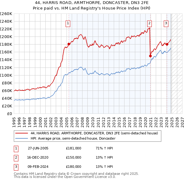 44, HARRIS ROAD, ARMTHORPE, DONCASTER, DN3 2FE: Price paid vs HM Land Registry's House Price Index