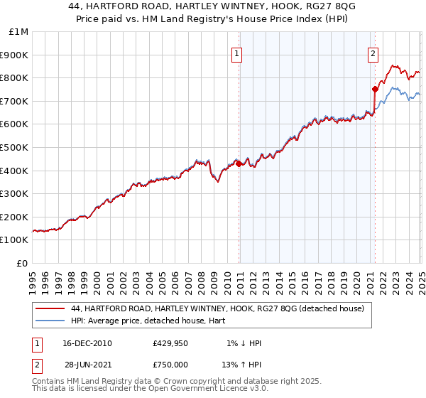 44, HARTFORD ROAD, HARTLEY WINTNEY, HOOK, RG27 8QG: Price paid vs HM Land Registry's House Price Index