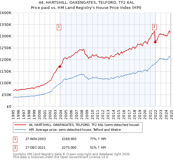 44, HARTSHILL, OAKENGATES, TELFORD, TF2 6AL: Price paid vs HM Land Registry's House Price Index