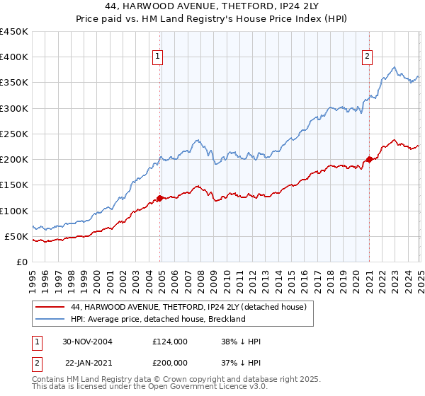 44, HARWOOD AVENUE, THETFORD, IP24 2LY: Price paid vs HM Land Registry's House Price Index