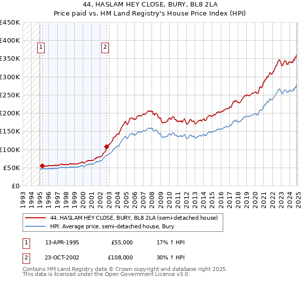 44, HASLAM HEY CLOSE, BURY, BL8 2LA: Price paid vs HM Land Registry's House Price Index