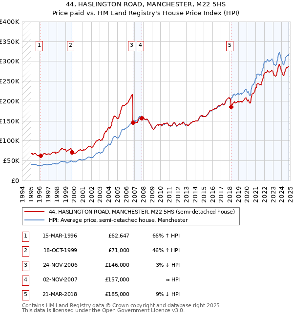 44, HASLINGTON ROAD, MANCHESTER, M22 5HS: Price paid vs HM Land Registry's House Price Index