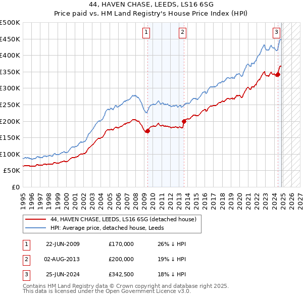 44, HAVEN CHASE, LEEDS, LS16 6SG: Price paid vs HM Land Registry's House Price Index