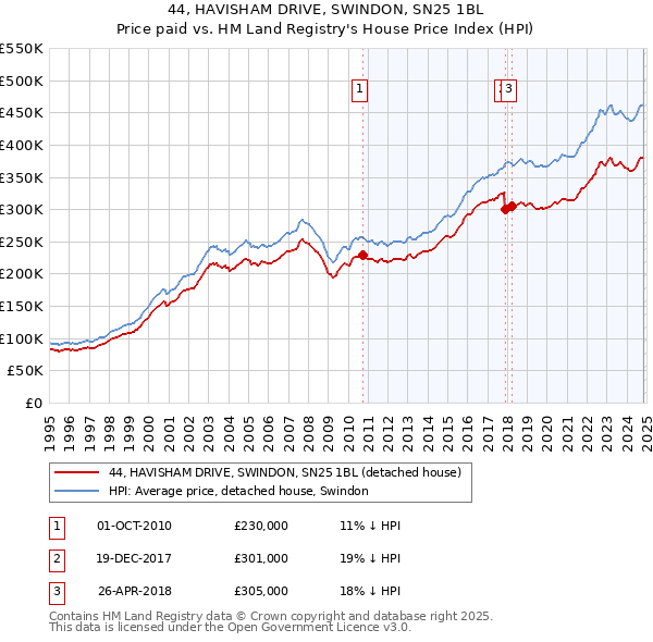 44, HAVISHAM DRIVE, SWINDON, SN25 1BL: Price paid vs HM Land Registry's House Price Index