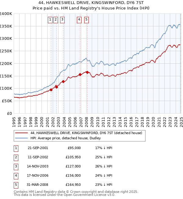 44, HAWKESWELL DRIVE, KINGSWINFORD, DY6 7ST: Price paid vs HM Land Registry's House Price Index