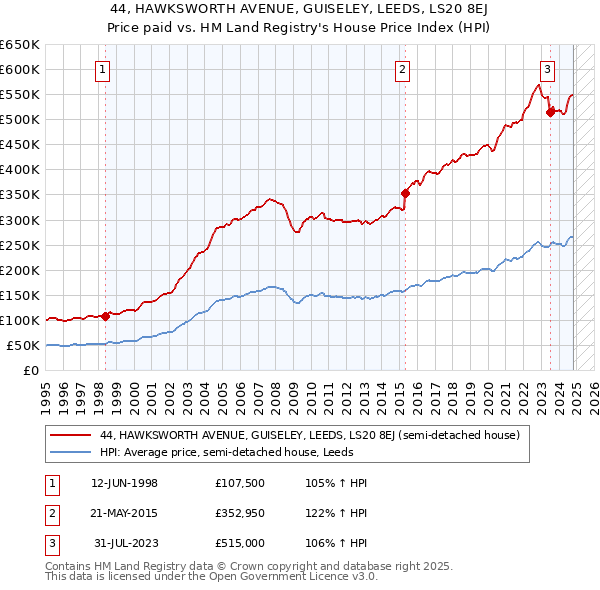 44, HAWKSWORTH AVENUE, GUISELEY, LEEDS, LS20 8EJ: Price paid vs HM Land Registry's House Price Index