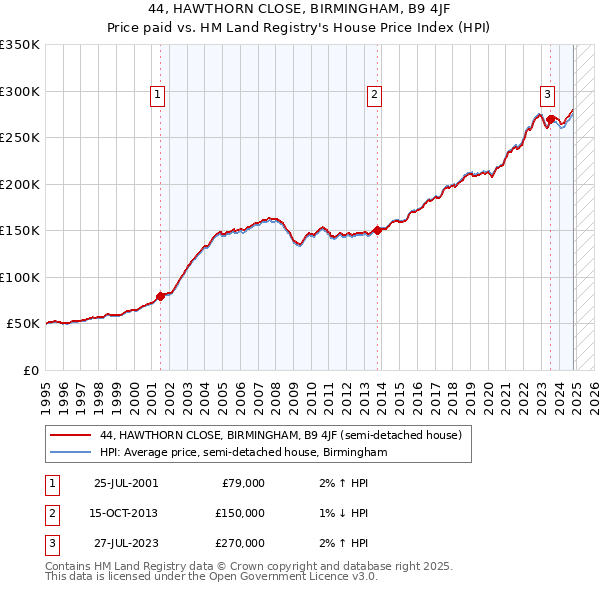 44, HAWTHORN CLOSE, BIRMINGHAM, B9 4JF: Price paid vs HM Land Registry's House Price Index