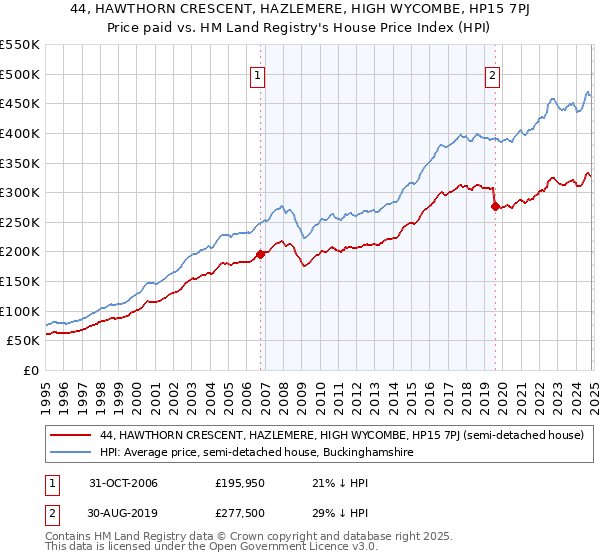 44, HAWTHORN CRESCENT, HAZLEMERE, HIGH WYCOMBE, HP15 7PJ: Price paid vs HM Land Registry's House Price Index