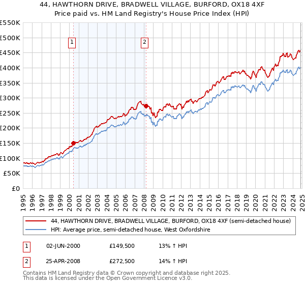 44, HAWTHORN DRIVE, BRADWELL VILLAGE, BURFORD, OX18 4XF: Price paid vs HM Land Registry's House Price Index