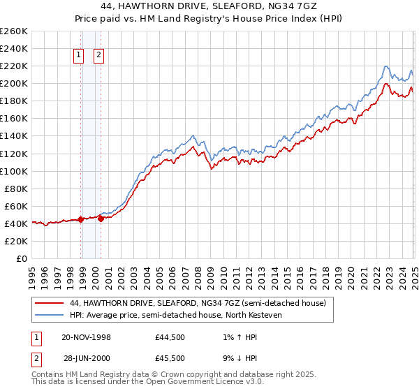 44, HAWTHORN DRIVE, SLEAFORD, NG34 7GZ: Price paid vs HM Land Registry's House Price Index