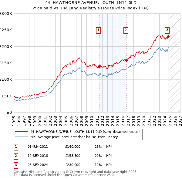 44, HAWTHORNE AVENUE, LOUTH, LN11 0LD: Price paid vs HM Land Registry's House Price Index