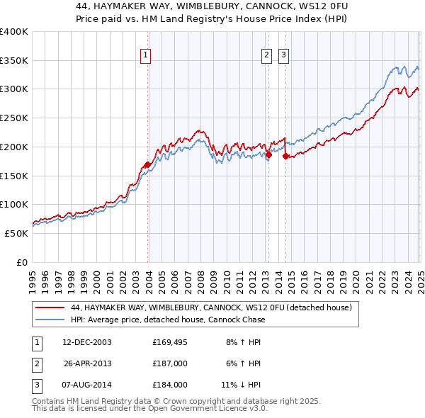 44, HAYMAKER WAY, WIMBLEBURY, CANNOCK, WS12 0FU: Price paid vs HM Land Registry's House Price Index