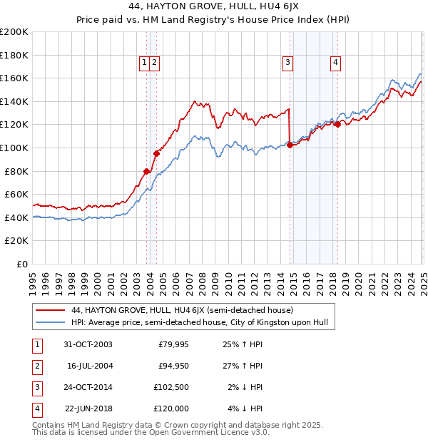 44, HAYTON GROVE, HULL, HU4 6JX: Price paid vs HM Land Registry's House Price Index