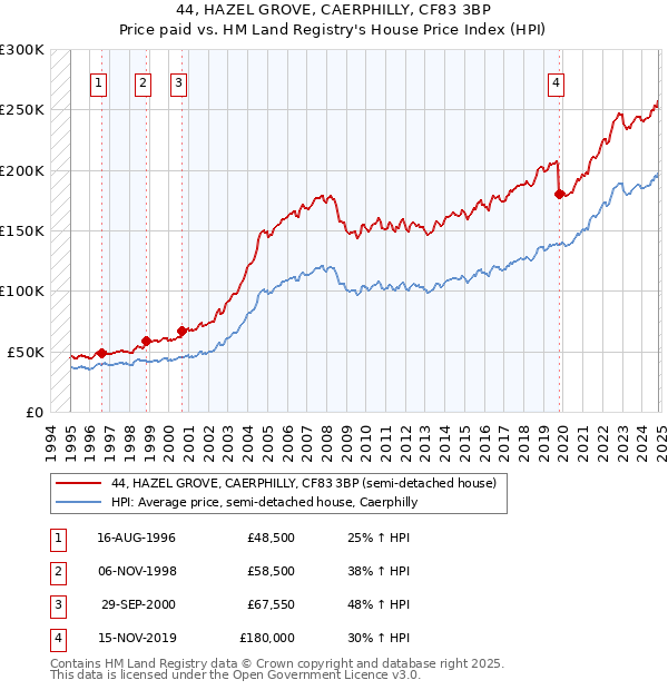 44, HAZEL GROVE, CAERPHILLY, CF83 3BP: Price paid vs HM Land Registry's House Price Index