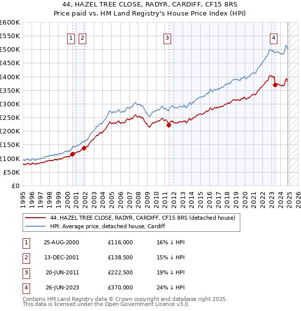 44, HAZEL TREE CLOSE, RADYR, CARDIFF, CF15 8RS: Price paid vs HM Land Registry's House Price Index