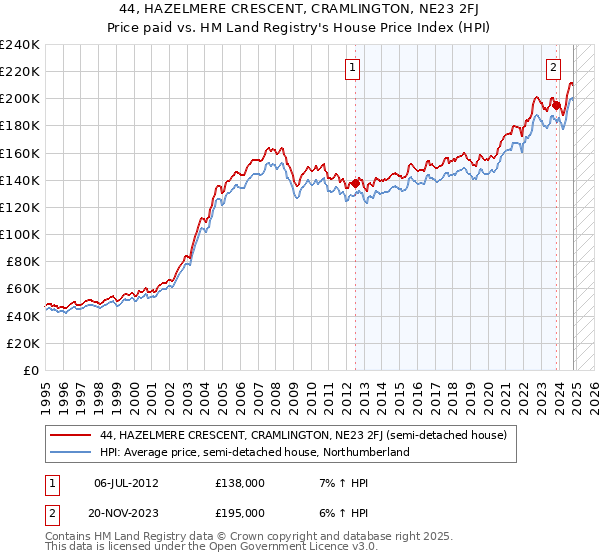 44, HAZELMERE CRESCENT, CRAMLINGTON, NE23 2FJ: Price paid vs HM Land Registry's House Price Index