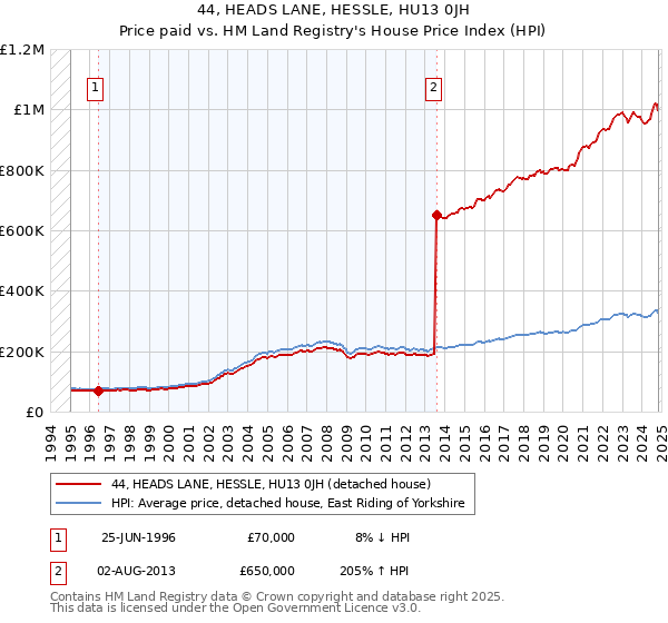 44, HEADS LANE, HESSLE, HU13 0JH: Price paid vs HM Land Registry's House Price Index