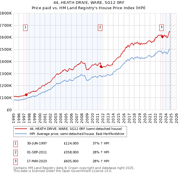 44, HEATH DRIVE, WARE, SG12 0RF: Price paid vs HM Land Registry's House Price Index