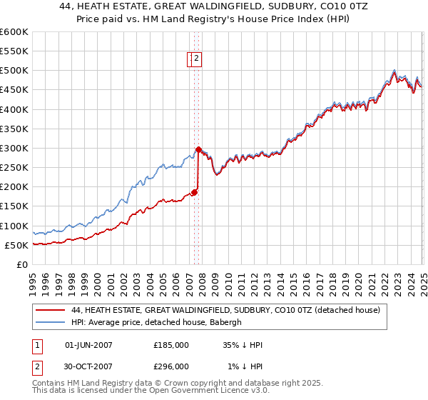 44, HEATH ESTATE, GREAT WALDINGFIELD, SUDBURY, CO10 0TZ: Price paid vs HM Land Registry's House Price Index