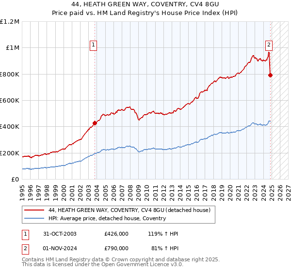 44, HEATH GREEN WAY, COVENTRY, CV4 8GU: Price paid vs HM Land Registry's House Price Index