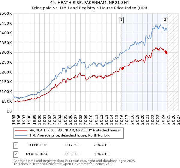 44, HEATH RISE, FAKENHAM, NR21 8HY: Price paid vs HM Land Registry's House Price Index