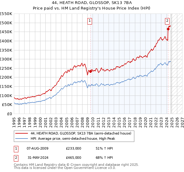 44, HEATH ROAD, GLOSSOP, SK13 7BA: Price paid vs HM Land Registry's House Price Index