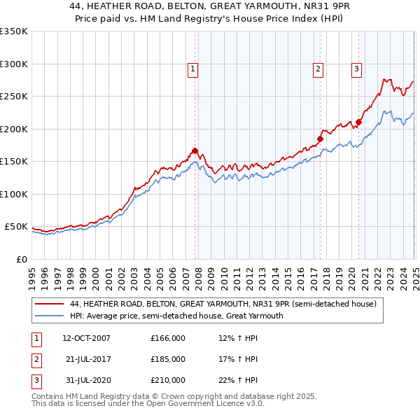 44, HEATHER ROAD, BELTON, GREAT YARMOUTH, NR31 9PR: Price paid vs HM Land Registry's House Price Index