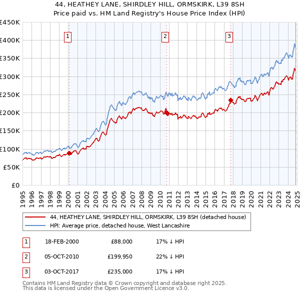 44, HEATHEY LANE, SHIRDLEY HILL, ORMSKIRK, L39 8SH: Price paid vs HM Land Registry's House Price Index