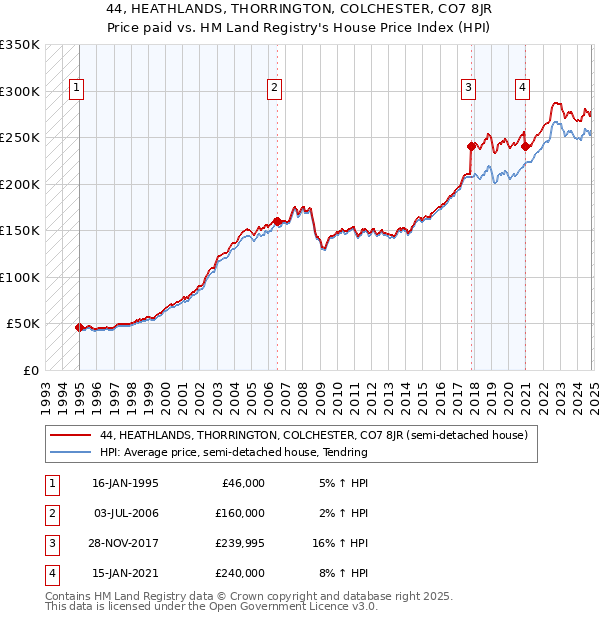 44, HEATHLANDS, THORRINGTON, COLCHESTER, CO7 8JR: Price paid vs HM Land Registry's House Price Index