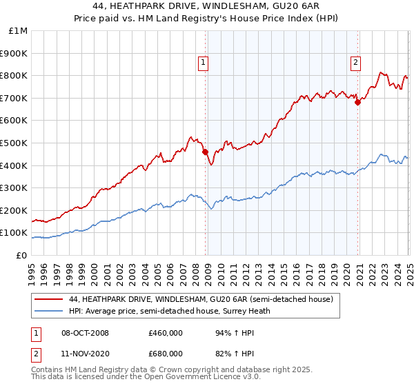 44, HEATHPARK DRIVE, WINDLESHAM, GU20 6AR: Price paid vs HM Land Registry's House Price Index