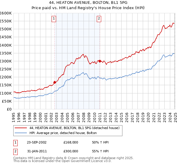 44, HEATON AVENUE, BOLTON, BL1 5PG: Price paid vs HM Land Registry's House Price Index