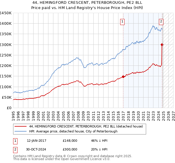 44, HEMINGFORD CRESCENT, PETERBOROUGH, PE2 8LL: Price paid vs HM Land Registry's House Price Index