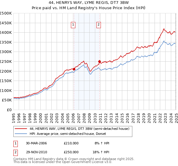 44, HENRYS WAY, LYME REGIS, DT7 3BW: Price paid vs HM Land Registry's House Price Index