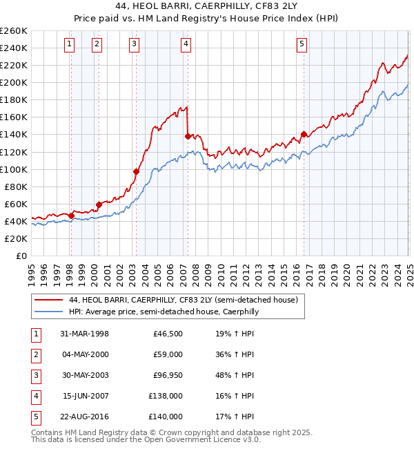 44, HEOL BARRI, CAERPHILLY, CF83 2LY: Price paid vs HM Land Registry's House Price Index