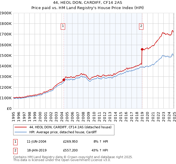 44, HEOL DON, CARDIFF, CF14 2AS: Price paid vs HM Land Registry's House Price Index