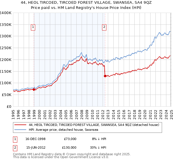 44, HEOL TIRCOED, TIRCOED FOREST VILLAGE, SWANSEA, SA4 9QZ: Price paid vs HM Land Registry's House Price Index