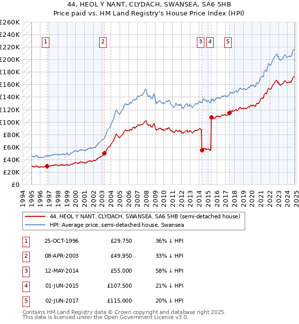 44, HEOL Y NANT, CLYDACH, SWANSEA, SA6 5HB: Price paid vs HM Land Registry's House Price Index