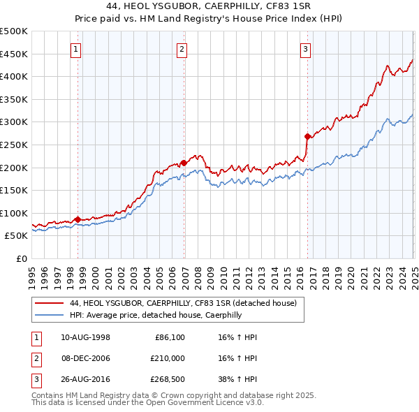 44, HEOL YSGUBOR, CAERPHILLY, CF83 1SR: Price paid vs HM Land Registry's House Price Index