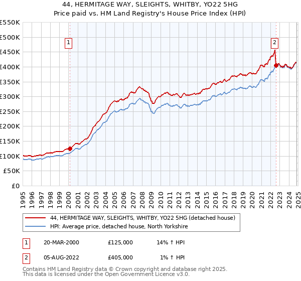 44, HERMITAGE WAY, SLEIGHTS, WHITBY, YO22 5HG: Price paid vs HM Land Registry's House Price Index