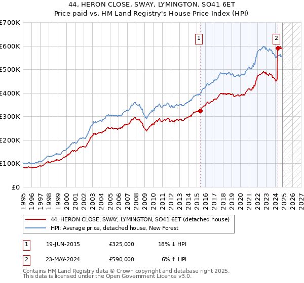 44, HERON CLOSE, SWAY, LYMINGTON, SO41 6ET: Price paid vs HM Land Registry's House Price Index