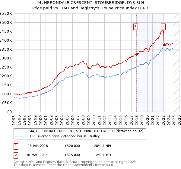 44, HERONDALE CRESCENT, STOURBRIDGE, DY8 3LH: Price paid vs HM Land Registry's House Price Index