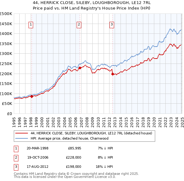 44, HERRICK CLOSE, SILEBY, LOUGHBOROUGH, LE12 7RL: Price paid vs HM Land Registry's House Price Index