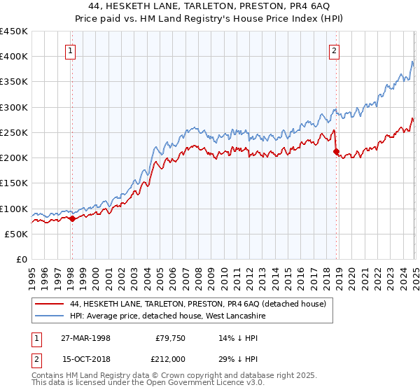 44, HESKETH LANE, TARLETON, PRESTON, PR4 6AQ: Price paid vs HM Land Registry's House Price Index