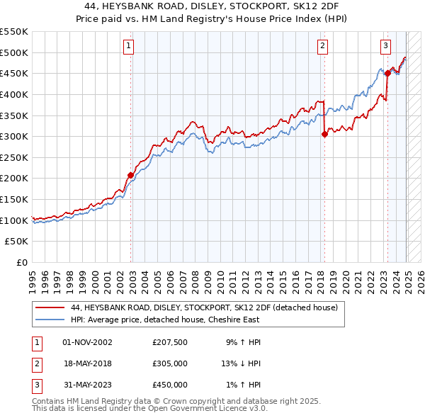 44, HEYSBANK ROAD, DISLEY, STOCKPORT, SK12 2DF: Price paid vs HM Land Registry's House Price Index