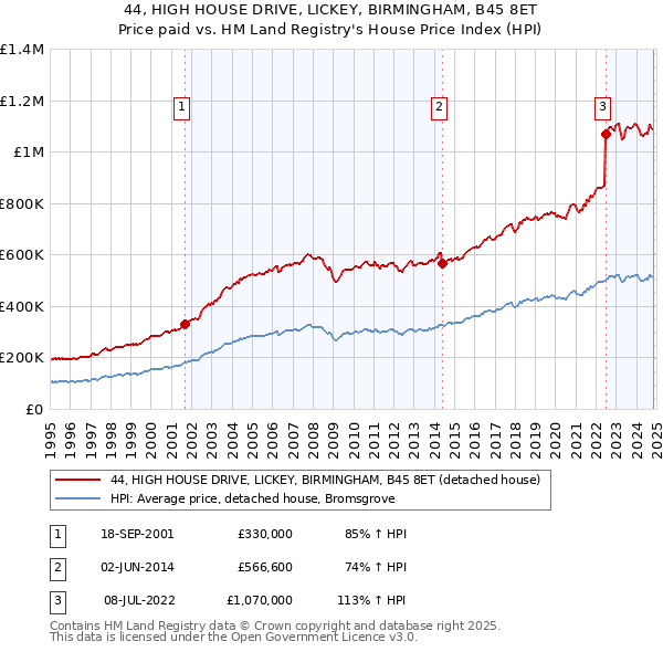 44, HIGH HOUSE DRIVE, LICKEY, BIRMINGHAM, B45 8ET: Price paid vs HM Land Registry's House Price Index