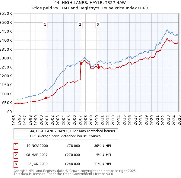 44, HIGH LANES, HAYLE, TR27 4AW: Price paid vs HM Land Registry's House Price Index