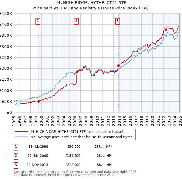 44, HIGH RIDGE, HYTHE, CT21 5TF: Price paid vs HM Land Registry's House Price Index