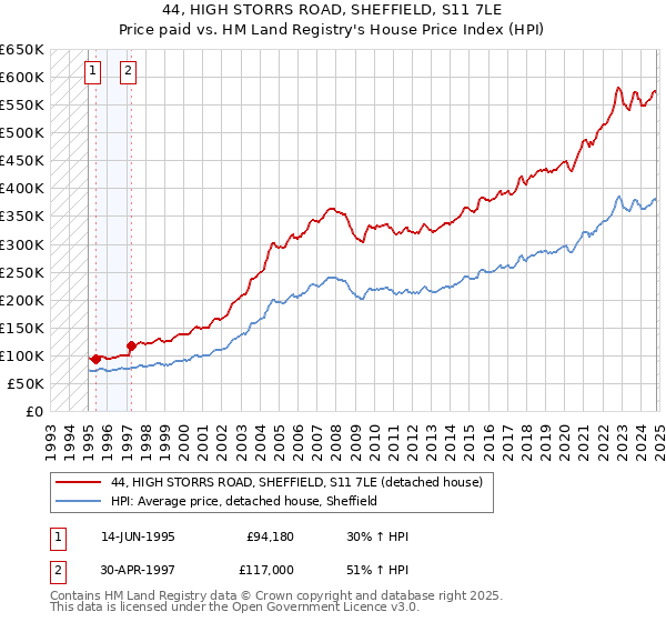 44, HIGH STORRS ROAD, SHEFFIELD, S11 7LE: Price paid vs HM Land Registry's House Price Index