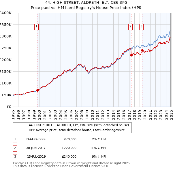 44, HIGH STREET, ALDRETH, ELY, CB6 3PG: Price paid vs HM Land Registry's House Price Index